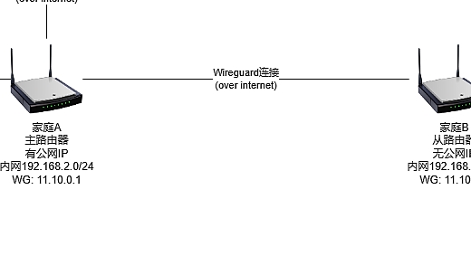快连VPN和 WireGuard 哪个更快？